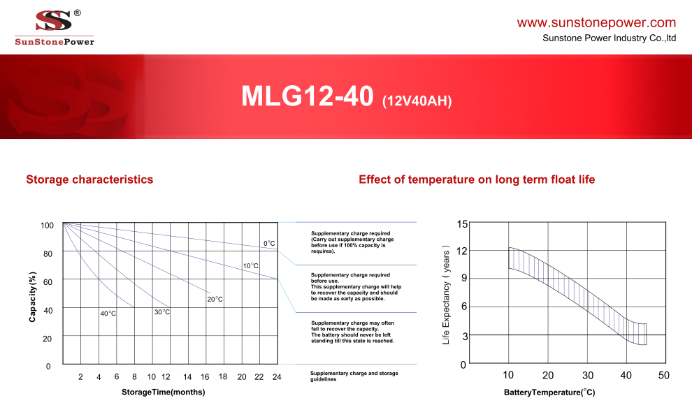 SunStone太阳石蓄电池MLG12-40胶体后备电源_洛必达网